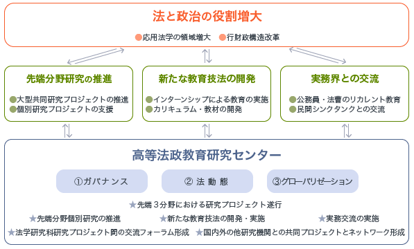 北海道大学付属高等法政教育研究センター概念図